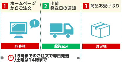 [1] ホームページからご注文｜[2] 出荷発送日の通知｜[3] 商品お受け取り｜15時までのご注文で即日発送/土曜は14時まで