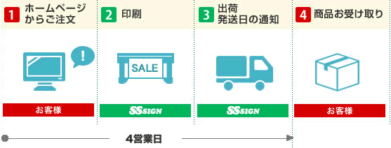 [1] ホームページからご注文｜[2] 出荷発送日の通知｜[3] 商品お受け取り｜15時までのご注文で即日発送/土曜は14時まで｜4営業日