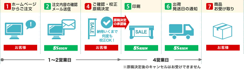 [1] ホームページからご注文｜[2] 注文内容の確認メール送信｜[4] ご確認・校正原稿決定｜[5] 印刷｜[6] 出荷発送日の通知｜[7] 商品お受け取り｜※原稿決定後のキャンセルはお受けできません